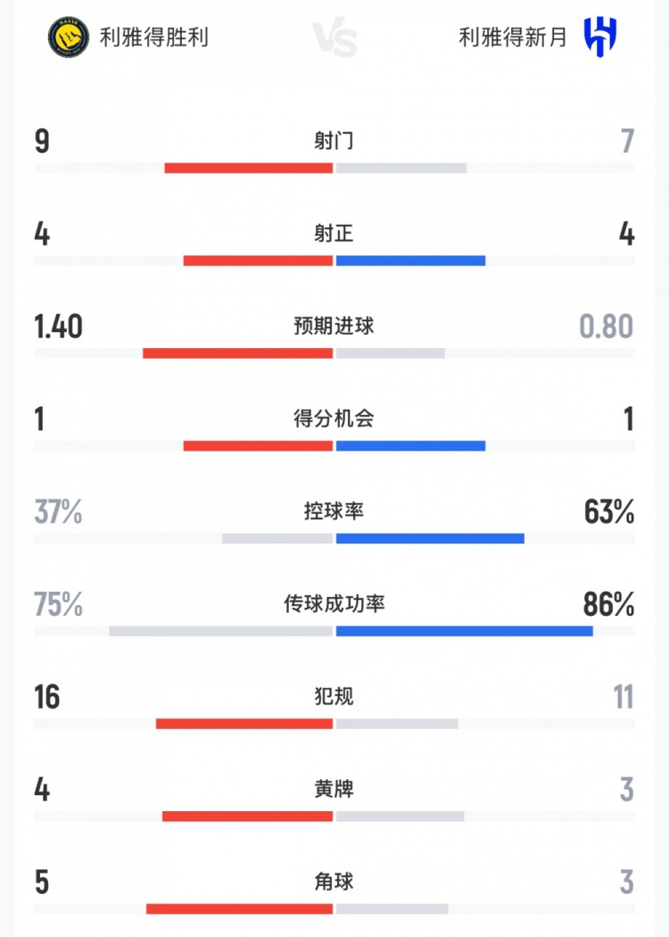 补时绝平!胜利vs新月数据:射门9-7,射正4-4,控球率37%-63%